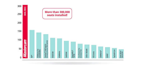 Mastercam Retains Top Ranking Worldwide 